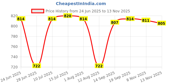 amazon.in calandis ™ Men's Reversible Alloy Belt Buckle Single Prong Rectangular Pin Belt Buckle Black | Mens Accessories | Belt Buckles calandis Price History Graph from 24 Jun 2025 to 13 Nov 2025