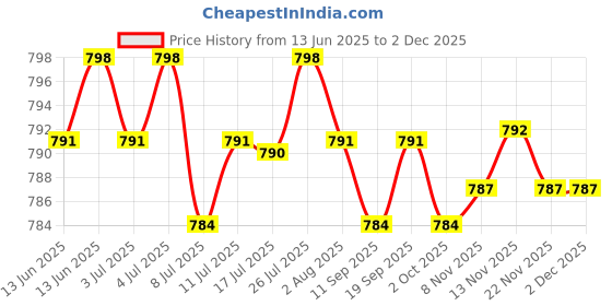 amazon.in calandis ™ Men's Reversible Alloy Belt Buckle Single Prong Rectangular Pin Belt Buckle Silver | Belt Buckles | Mens Accessories calandis Price History Graph from 13 Jun 2025 to 2 Dec 2025