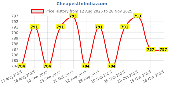 amazon.in calandis ™ Men's Reversible Alloy Belt Buckle Single Prong Rectangular Pin Belt Buckle Silver | Belt Buckles | Mens Accessories calandis Price History Graph from 12 Aug 2025 to 28 Nov 2025