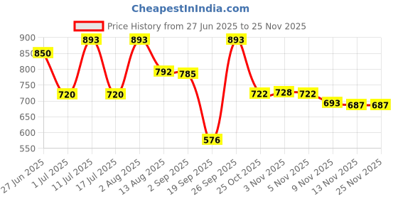 amazon.in calandis ™ Mens Suspenders with Bow Tie Elastic for Formal Wear Wedding Performance Rainbow | Mens Accessories | Suspenders Braces calandis Price History Graph from 27 Jun 2025 to 24 Nov 2025