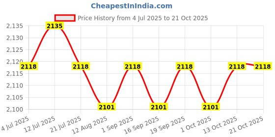 amazon.in calandis ™ Mesh Beach Bag Space-saving Storage Tote for Beach Sports Outside Activities | Womens Handbags & Bags calandis Price History Graph from 4 Jul 2025 to 21 Oct 2025
