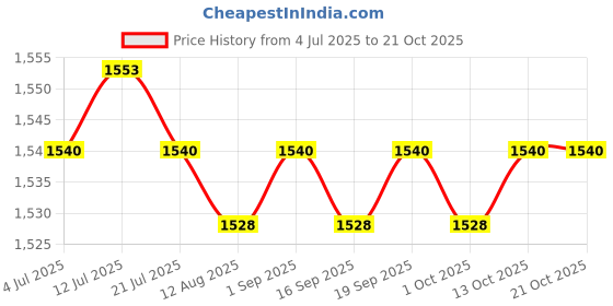 amazon.in calandis ™ Mesh Beach Tote Bag Casual Multifunction Handbag for Travel Outdoor Vacation | Womens Handbags & Bags calandis Price History Graph from 4 Jul 2025 to 21 Oct 2025