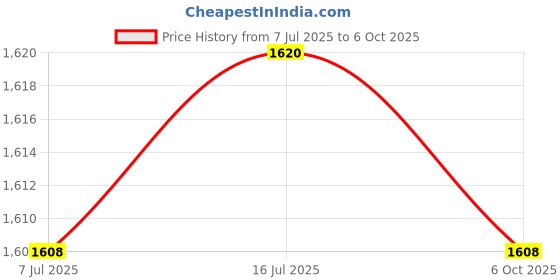 amazon.in calandis ™ Nonslip Infant Sneakers Crib Trainers Hook and Loop Waterproof for Toddlers Beige 16cm | Baby & Toddler Clothing calandis Price History Graph from 7 Jul 2025 to 6 Oct 2025