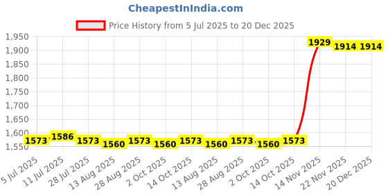 amazon.in calandis ™ Nursing Clogs Breathable Sandals Casual Garden Workwear for Women Work Shoes 37 38 Green | Slippers | Womens Shoes calandis Price History Graph from 5 Jul 2025 to 19 Dec 2025