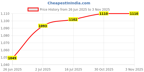 amazon.in calandis ™ Outdoor Molle Pouch Wallet Waterproof Portable Travel Zipper Waist Bag Black | Mens Accessories | Wallets calandis Price History Graph from 26 Jun 2025 to 2 Nov 2025