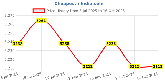 amazon.in calandis ™ Rain Boots Multipurpose Compact Anti-slip Footwear for Garden Adults Standard | Boots | Womens Shoes calandis Price History Graph from 5 Jul 2025 to 16 Oct 2025