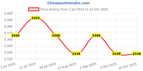 amazon.in calandis ™ Raincoat with Hood and Drawstring for Adults for Outdoor | Coats & Jackets | Mens Clothing calandis Price History Graph from 5 Jul 2025 to 10 Oct 2025