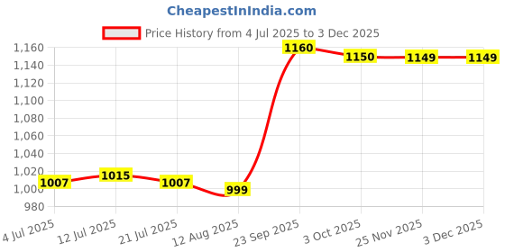 amazon.in calandis ™ Ratchet Belt Buckle Click Buckle for Pants Apparel Accessories Business Suit Style B | Belt Buckles | Mens Accessories calandis Price History Graph from 4 Jul 2025 to 2 Dec 2025