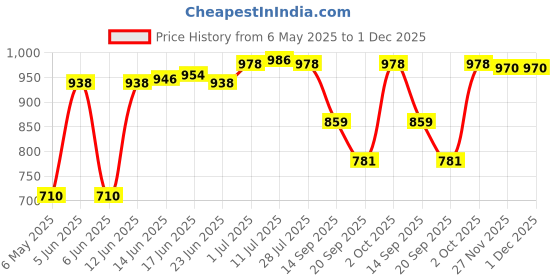 amazon.in calandis ™ Rectangle Automatic Buckle for 30-31mm Belt Men Pants Belt Buckles Belt Head Silver | Belt Buckles | Mens Accessories calandis Price History Graph from 6 May 2025 to 29 Nov 2025