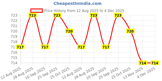 amazon.in calandis ™ Reversible Belt Buckle Fits 3.3cm/1.3" Wide Belt Metal for Apparel DIY Jeans 8.5cm | Belt Buckles | Mens Accessories calandis Price History Graph from 12 Aug 2025 to 4 Dec 2025