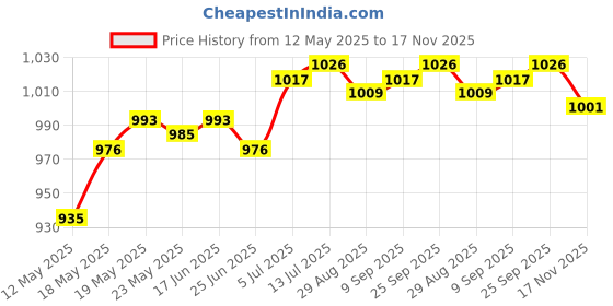 amazon.in calandis ™ Rhinestone Belts Western Bling Studded PU Leather Belt Silver | Belts | Womens Accessories calandis Price History Graph from 12 May 2025 to 17 Nov 2025