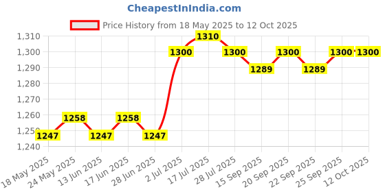 amazon.in calandis ™ Salon Apron Chef Apron Easy Clean Utility Apron Bib Apron Hair Cutting Apron Red | Styling Capes & Gowns | Salon & Spa Equipment calandis Price History Graph from 18 May 2025 to 11 Oct 2025