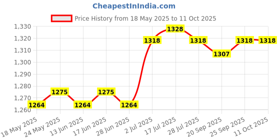 amazon.in calandis ™ Salon Apron Chef Apron Easy Clean Utility Apron Bib Apron Hair Cutting Apron Yellow | Styling Capes & Gowns | Salon & Spa Equipment calandis Price History Graph from 18 May 2025 to 10 Oct 2025