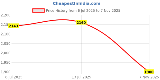 amazon.in calandis ™ Shapewear Slips for Under Dresses Slip Comfortable Camisole Dress Slip Dress S | Shapewear | Intimates & Sleep | Womens Clothing calandis Price History Graph from 6 Jul 2025 to 7 Nov 2025