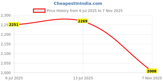 amazon.in calandis ™ Shapewear Slips for Under Dresses Slip Comfortable Camisole Dress Slip Dress XXL | Shapewear | Intimates & Sleep | Womens Clothing calandis Price History Graph from 6 Jul 2025 to 7 Nov 2025