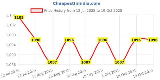 amazon.in calandis ™ Sock Aid Compression Socks Helper Puller with Adjustable Cords Handicapped | Athletic | Womens Shoes calandis Price History Graph from 12 Jul 2025 to 19 Oct 2025