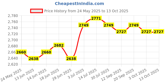 amazon.in calandis ™ Suede Clogs Adjustable Strap Thick Soled Slip on Closed Toe AntiSlip Sandals 39 | Slippers | Womens Shoes calandis Price History Graph from 24 May 2025 to 13 Oct 2025