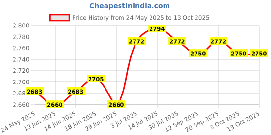 amazon.in calandis ™ Suede Clogs Adjustable Strap Thick Soled Slip on Closed Toe AntiSlip Sandals 40 | Slippers | Womens Shoes calandis Price History Graph from 24 May 2025 to 13 Oct 2025