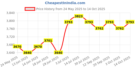 amazon.in calandis ™ Suede Clogs Adjustable Strap Thick Soled Slip on Closed Toe AntiSlip Sandals 42 | Slippers | Womens Shoes calandis Price History Graph from 24 May 2025 to 14 Oct 2025