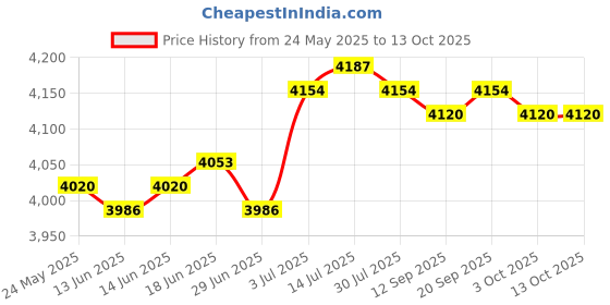 amazon.in calandis ™ Suede Clogs Adjustable Strap Thick Soled Slip on Closed Toe AntiSlip Sandals 43 | Slippers | Womens Shoes calandis Price History Graph from 24 May 2025 to 12 Oct 2025