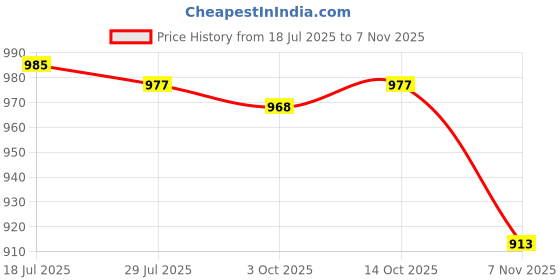 amazon.in calandis ™ Summer Yoga Shorts Elastic Lifting Underwear Sports Shorts for Training Red Medium | Shorts | Womens Clothing calandis Price History Graph from 18 Jul 2025 to 7 Nov 2025