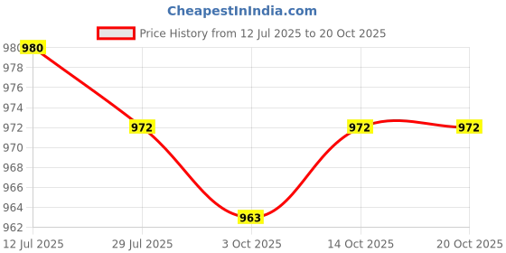 amazon.in calandis ™ Summer Yoga Shorts Elastic Lifting Underwear Sports Shorts for Training Red Small | Shorts | Womens Clothing calandis Price History Graph from 12 Jul 2025 to 20 Oct 2025