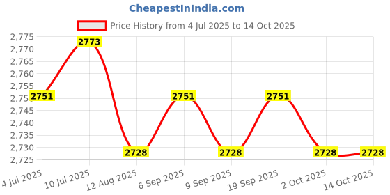amazon.in calandis ™ Suspenders Loop Attachment Portable Tool Belt for Hiking Adults khaki | Suspenders Braces | Mens Accessories calandis Price History Graph from 4 Jul 2025 to 13 Oct 2025