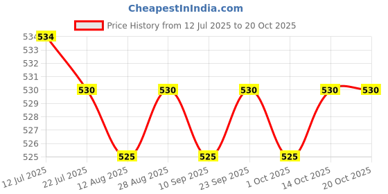 amazon.in calandis ™ Sweatband Sweat Absorbent Elastic Sports Headbands for Yoga Exercise Climbing Pink | Hair Accessories | Womens Accessories calandis Price History Graph from 12 Jul 2025 to 20 Oct 2025