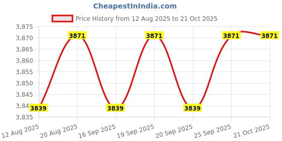 amazon.in calandis ™ Tool Belt Suspender Heavy Duty Padded Tool Belt for Hiking Repairmen | Suspenders Braces | Mens Accessories calandis Price History Graph from 12 Aug 2025 to 20 Oct 2025