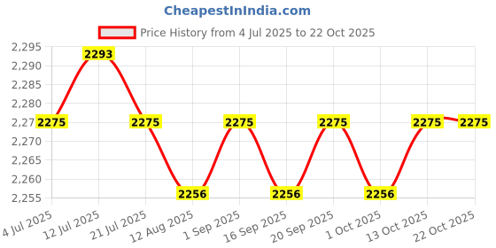 amazon.in calandis ™ Tote Bag Handbag Waterproof Summer Beach Pouch Easy to Clean Women Beach Bag Purple | Womens Handbags & Bags calandis Price History Graph from 4 Jul 2025 to 21 Oct 2025