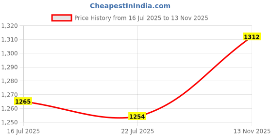 amazon.in calandis ™ Unisex Mere Waistband Waist Warmer Abdominal Kidney Binder Belt Gray | Shapewear | Intimates & Sleep calandis Price History Graph from 16 Jul 2025 to 13 Nov 2025