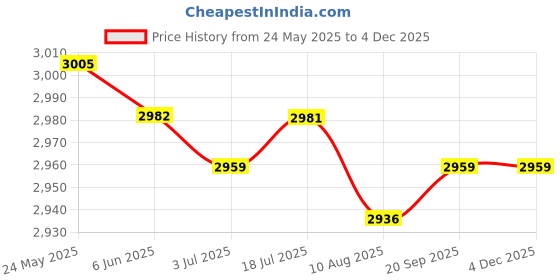 amazon.in calandis ™ Unisex Non Slip Chef Clog Oil Water Resistant Work Lightweight Shoe White 41 | Men's Shoes calandis Price History Graph from 24 May 2025 to 3 Dec 2025