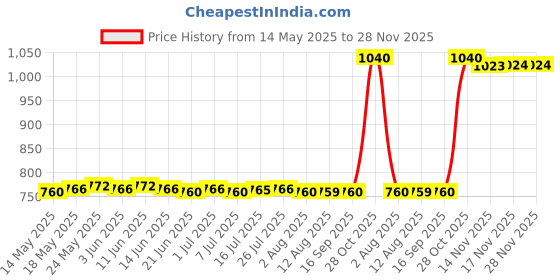 amazon.in calandis ™ Wet Reusable Cloth Diaper Nappy Bags Waterproof Travel Carry Bag Grey Wave | Diaper Bags | Diapering calandis Price History Graph from 14 May 2025 to 28 Nov 2025