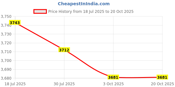 amazon.in calandis ™ Winter Snow Boots Insulated Ankle Boots Autumn Fashion for Walking Trail beige 40 | Boots | Womens Shoes calandis Price History Graph from 18 Jul 2025 to 20 Oct 2025