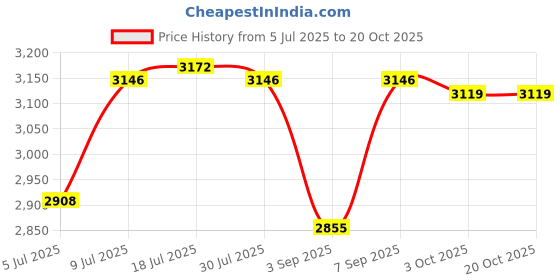 amazon.in calandis ™ Winter Snow Boots Warm Lined Short Boots Fashion for Trekking Hiker Winter 35 Khaki | Boots | Womens Shoes calandis Price History Graph from 5 Jul 2025 to 20 Oct 2025