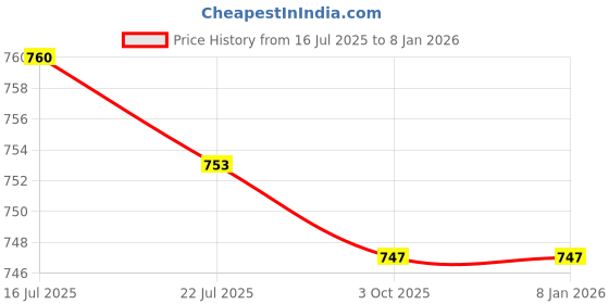 amazon.in calandis ™ Women Chest Bag Portable Fanny Pack for Traveling Outdoor Activities Festive | Womens Handbags & Bags calandis Price History Graph from 16 Jul 2025 to 18 Nov 2025