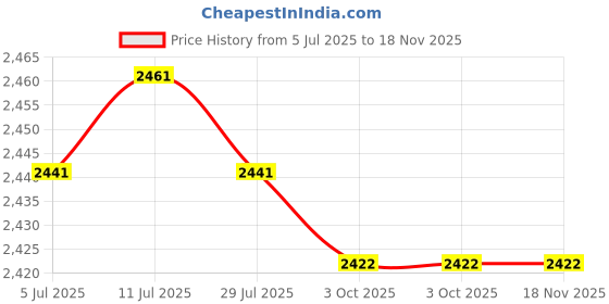 amazon.in calandis ™ Women Ethnic Pattern Backpack Bag Travel Daypack for Shopping Street Style A | Womens Handbags & Bags calandis Price History Graph from 5 Jul 2025 to 18 Nov 2025