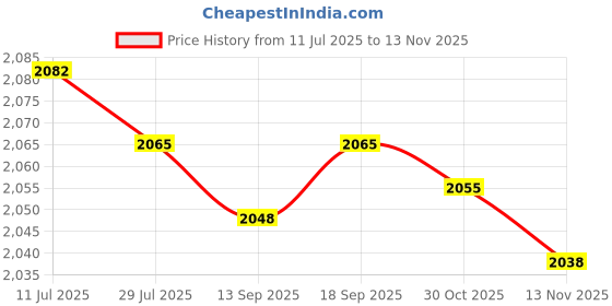 amazon.in calandis ™ Women Ethnic Pattern Backpack Bag Travel Daypack for Shopping Street Style D | Womens Handbags & Bags calandis Price History Graph from 11 Jul 2025 to 13 Nov 2025