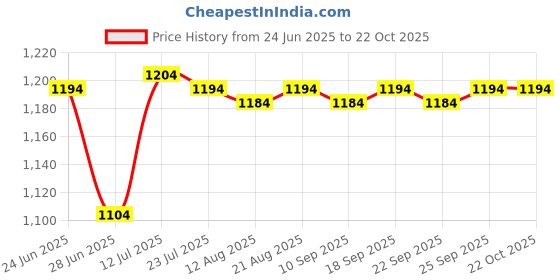 amazon.in calandis ™ Women Men Water Sport Shoes Diving Wetsuit Non-Slip Swim Beach Aqua Socks 44 | Water Sports | Fins, Footwear & Gloves | Water Shoes | Men calandis Price History Graph from 24 Jun 2025 to 22 Oct 2025