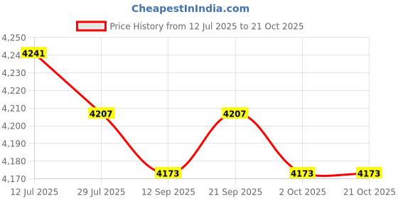 amazon.in calandis ™ Women Rain Boots Work Boots Non Slip Rainboots for Fishing Outside Traveling 40 to 41 | Boots | Womens Shoes calandis Price History Graph from 12 Jul 2025 to 19 Oct 2025