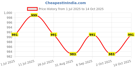 amazon.in calandis ™ Women Sauna Suits Capri Jogger Legging Sweatpants Weight Loss Shorts2 L | Shapewear | Intimates & Sleep calandis Price History Graph from 1 Jul 2025 to 14 Oct 2025
