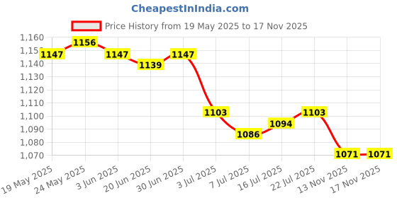 amazon.in calandis ™ Women Shawl Wrap Sequin Beaded Evening Cape for Bridal Formal Dresses Ladies Red | Womens Accessories calandis Price History Graph from 19 May 2025 to 16 Nov 2025