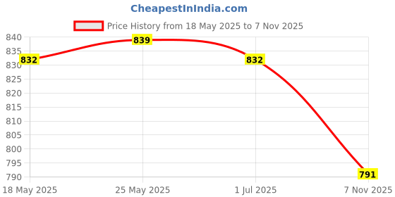 amazon.in calandis ™ Women Sports Shorts Yoga Shorts Seamless Soft Elastic Summer Athletic Shorts M Yellow | Shorts | Womens Clothing calandis Price History Graph from 18 May 2025 to 7 Nov 2025