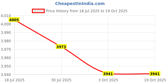 amazon.in calandis ™ Women Winter Snow Boots with Zipper Keep Warm Shoes for Hiking Trekking Work 38 | Boots | Womens Shoes calandis Price History Graph from 18 Jul 2025 to 17 Oct 2025