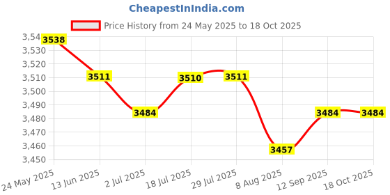 amazon.in calandis ™ Womens Clogs Lightweight Versatile Non Slip Summer Sandals for Beach Casual Inner Length 24 cm | Womens Shoes Multicolor calandis Price History Graph from 24 May 2025 to 18 Oct 2025