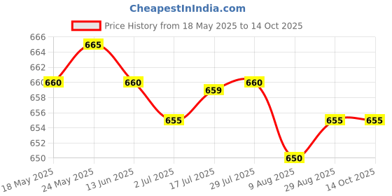 amazon.in calandis ™ Womens Compression Knee High Sock for Athletic Running Flight Travel S M | Orthotics, Braces & Sleeves | Orthopedics & Supports | Medical, Mobility & Disability calandis Price History Graph from 18 May 2025 to 13 Oct 2025