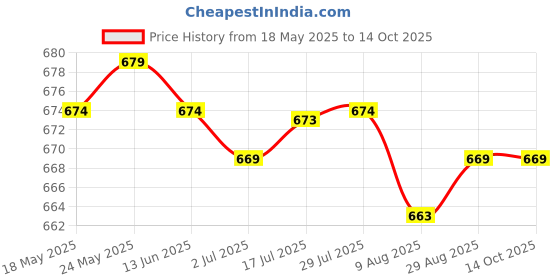 amazon.in calandis ™ Womens Compression Knee High Socks for Athletic Running Flight Travel L XL | Orthotics, Braces & Sleeves | Orthopedics & Supports | Medical, Mobility & Disability calandis Price History Graph from 18 May 2025 to 14 Oct 2025