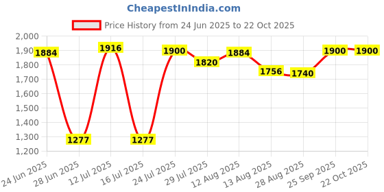 amazon.in calandis ™ Women's Lace Up Boned Overbust Cincher Bustier Lingerie Body Shaper Black Red L | Womens Clothing | Intimates & Sleep | s & Bustiers calandis Price History Graph from 24 Jun 2025 to 21 Oct 2025