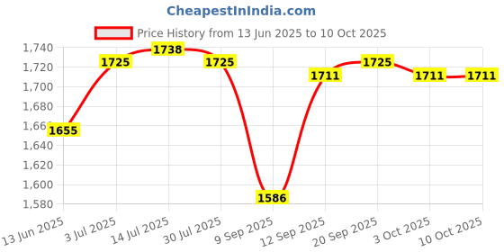 amazon.in calandis ™ WOMENS PRINT NURSING SHOES WORK SHOES SOFT INSOLE BEACH CLOGS SLIPPERS 38 39 | Occupational | Womens Shoes calandis Price History Graph from 13 Jun 2025 to 10 Oct 2025