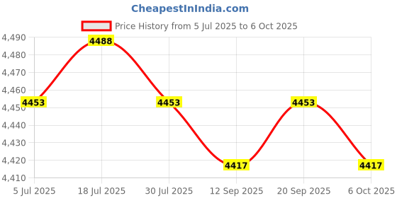amazon.in calandis ™ Women's Rain Boots Fashion PVC Nonslip Rainboots for Outside Travel Trekking L | Boots | Womens Shoes calandis Price History Graph from 5 Jul 2025 to 6 Oct 2025